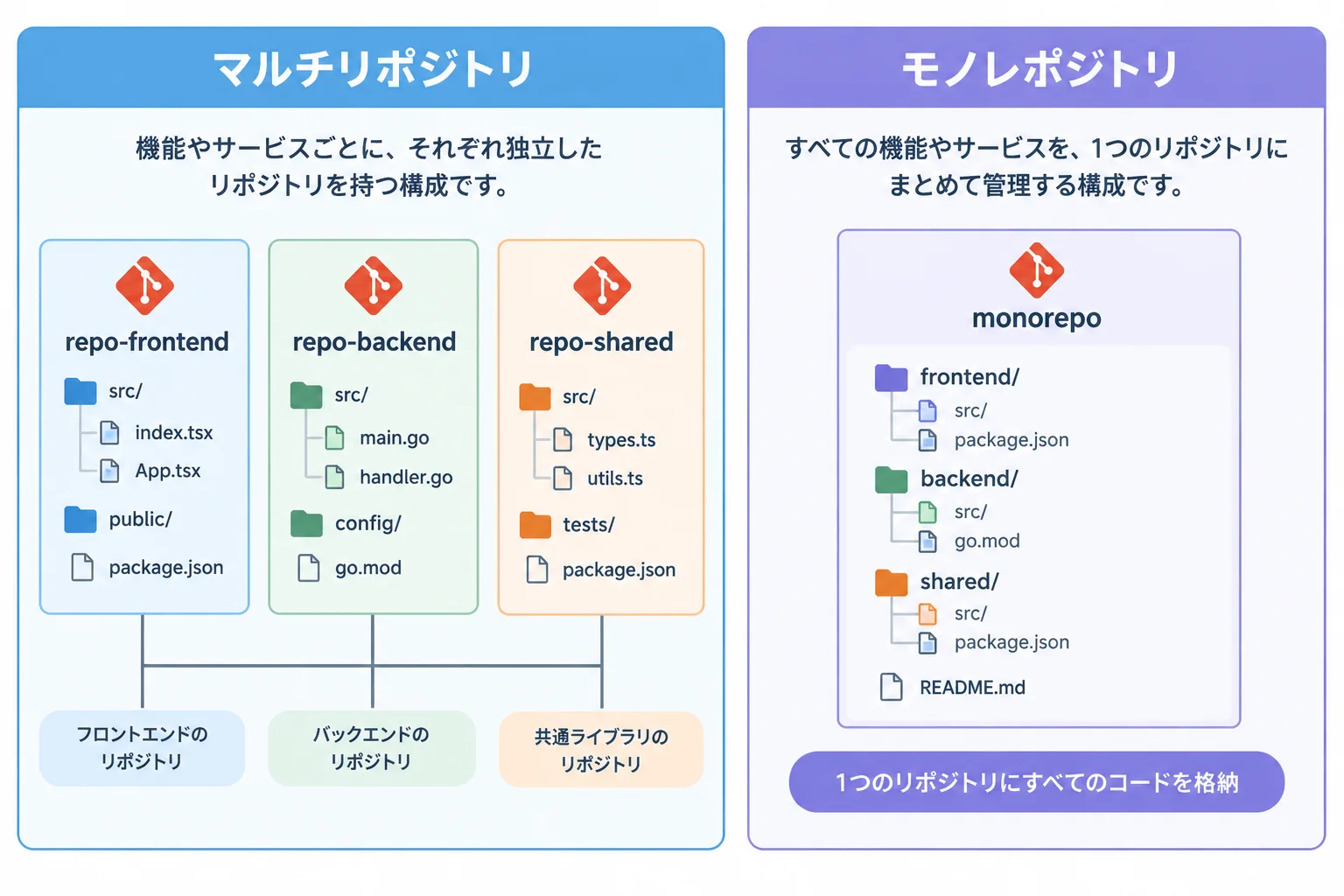 開発を行うようになって思った事とリポジトリ（プロジェクトファイル群）について