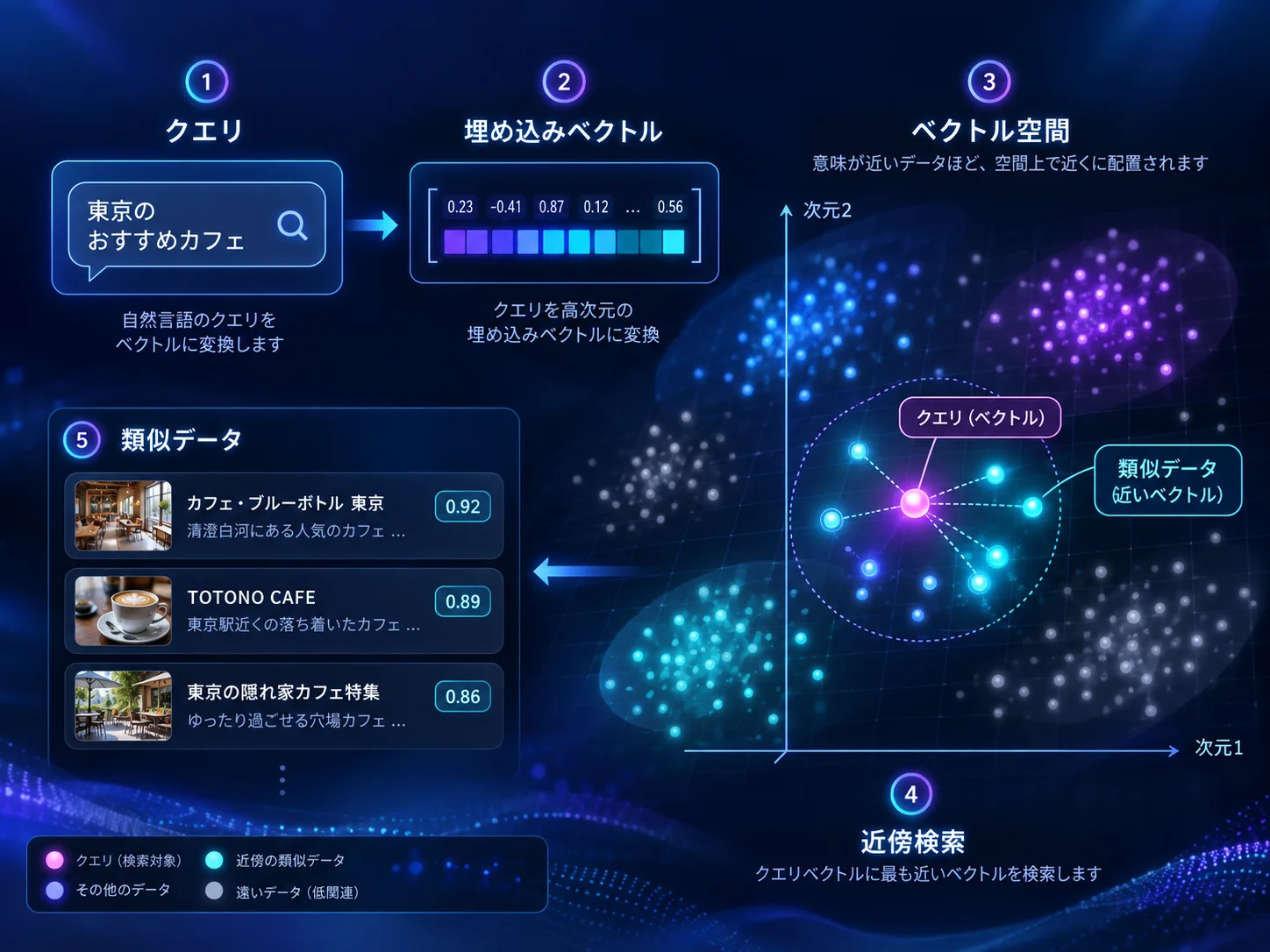 仕様書などの文章をベクトル検索できる機能の追加について